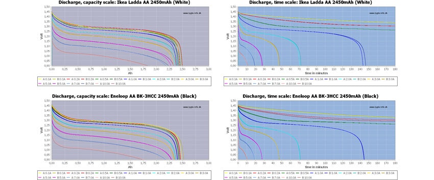 eneloop-pro-ikea-vergleich