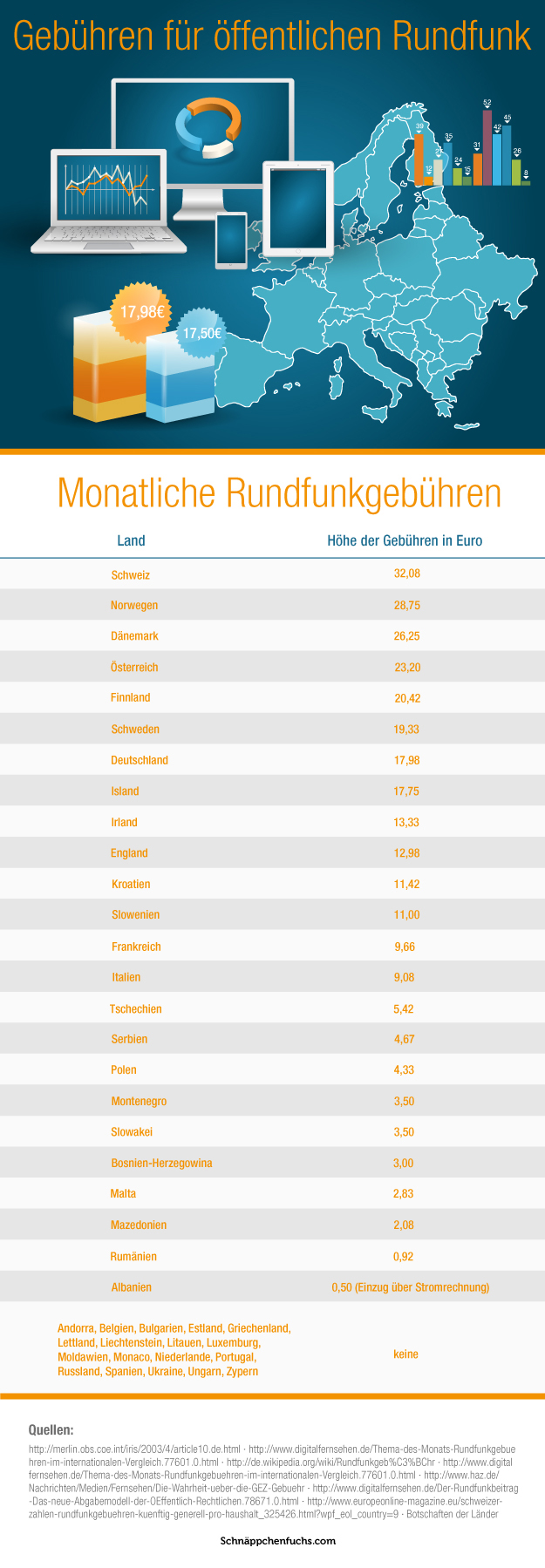Rundfunkgebühren in Europa im Vergleich