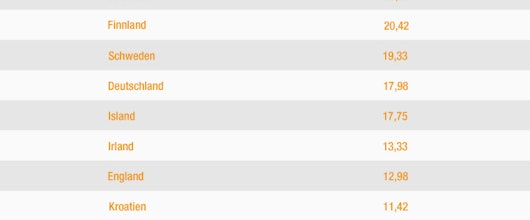 Rundfunkgebühren in Europa im Vergleich