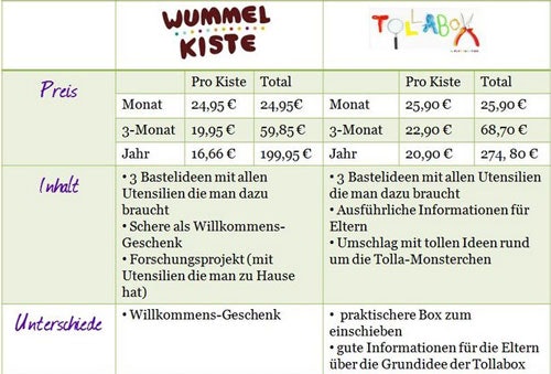 Tollabox - Spielzeugkiste für Kinder - 1 Monat für 12,50€