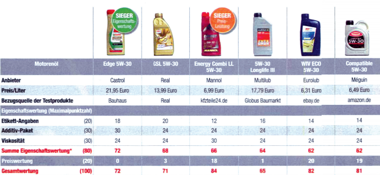 Mannol Energy Combi LL 5W-30 (5 l) - Motorenöl für 20€ *UPDATE*