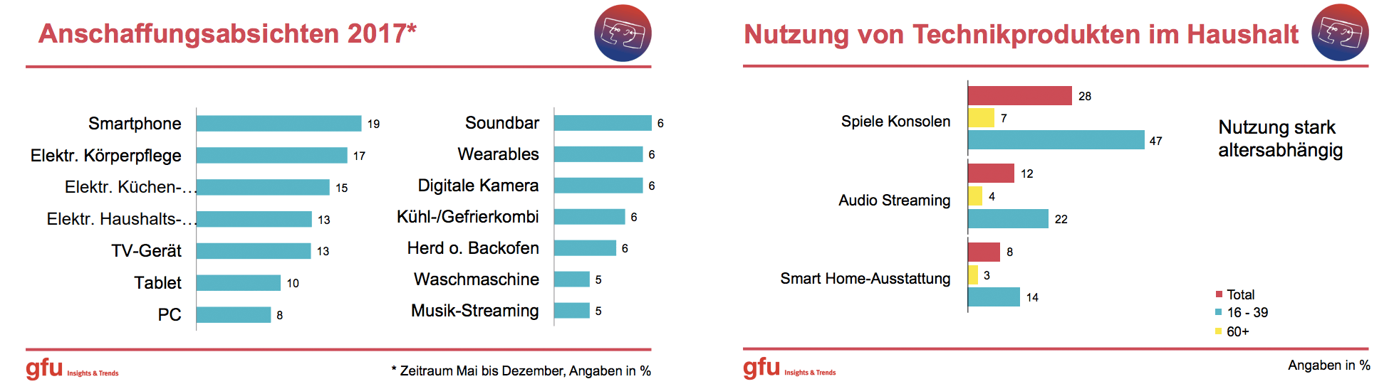 Kunden Planen Anschaffungen für den Haushalt - doch Smart Home ist unterepräsentiert