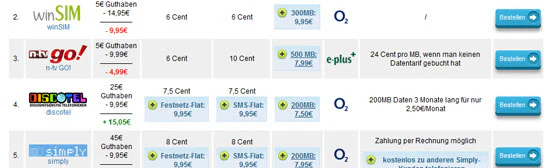Der große Prepaid-Tarifvergleich - alle günstigen Anbieter im Überblick *UPDATE2*