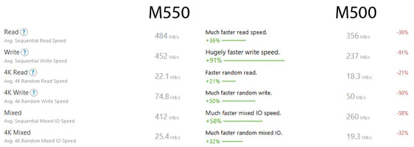 Crucial M550 SSD mit 240GB für 84   Systemperformance enorm steigern *UPDATE* speichermedien  Crucial m550 vs m500