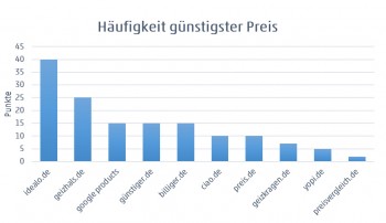Der große Preisvergleich Vergleich | idealo, billiger, geizhals &amp; Co. im Test