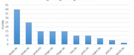 Der große Preisvergleich Vergleich | idealo, billiger, geizhals & Co. im Test