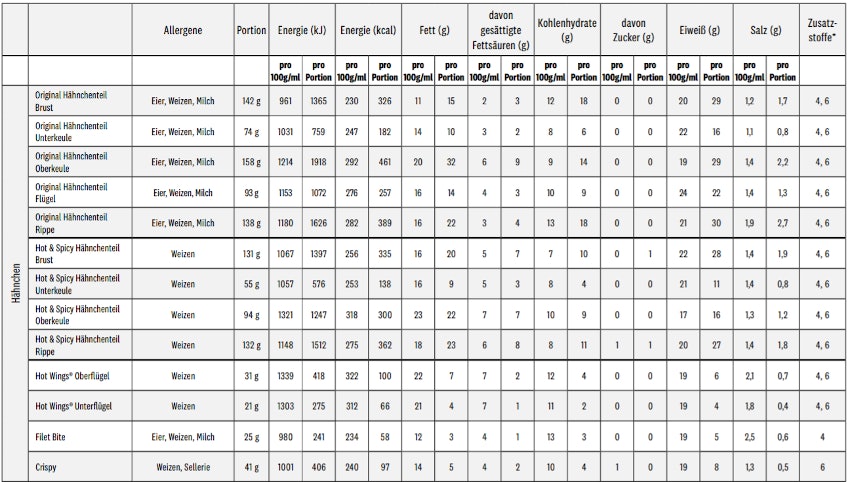 chick-n-chill-kfc-inhaltsstoffe