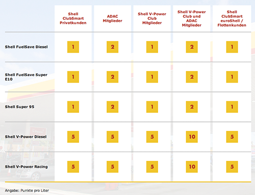Weber Grill Smokey Joe Original günstig durch Shell ClubSmart - Punkte 