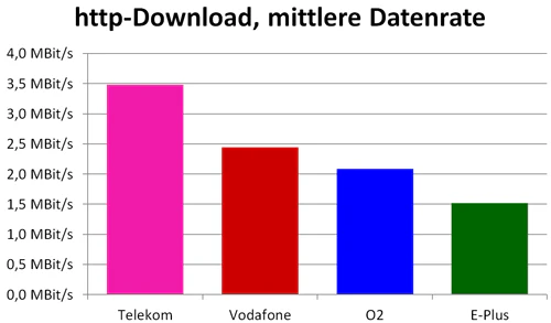 Info - Gesamtsieg für die Telekom - neuer CHIP Netztest 2012 erschienen