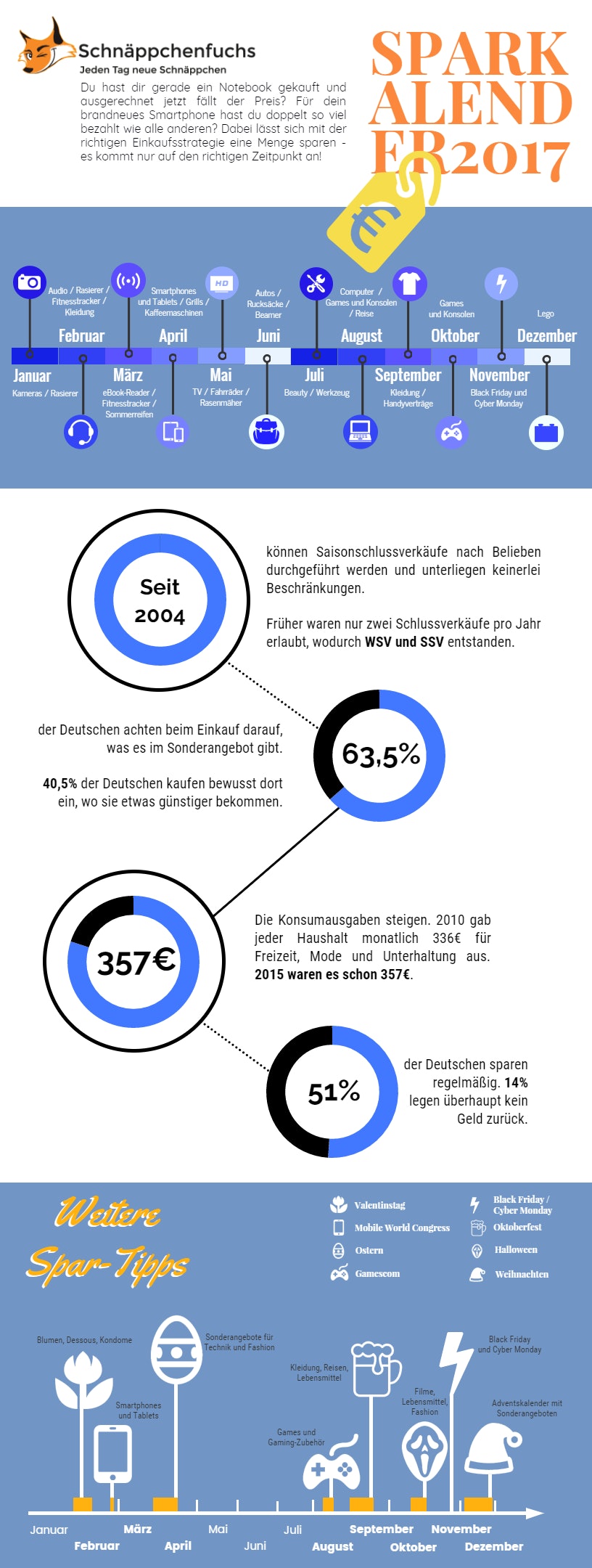 Der Sparkalender 2017 zeigt euch die besten Shopping-Zeitpunkte.