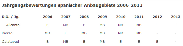 18 Flaschen Punto y Coma für 90€ - spanischer Rotwein mit 90 Parker Punkten