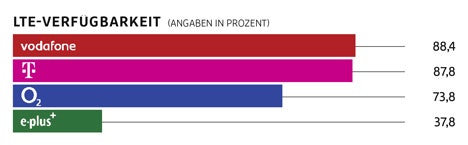 Netzanbieter im Vergleich: Telekom, Vodafone, E Plus und o2 – wer bietet das beste Handynetz? lte verfuegbarkeit