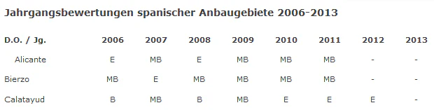 Jahrgangsbewertungen-Cataluyd