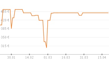 Preischart und Preiswecker