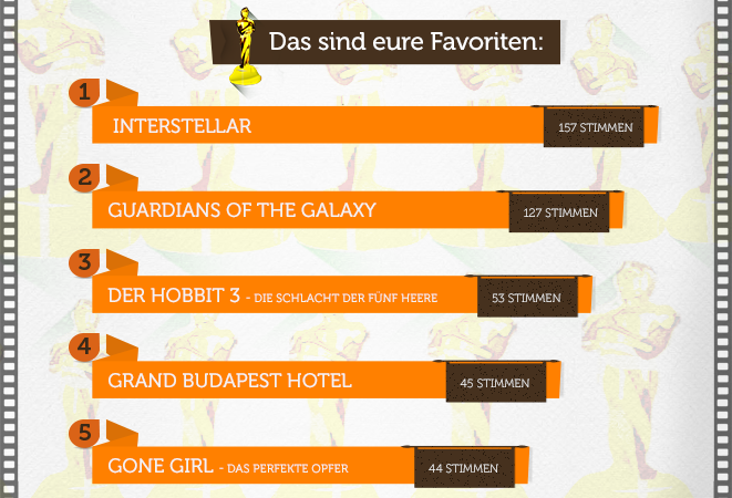 Gewinnspiel zur Oscar-Verleihung 2015: Wir verlosen 5 x 5 Monate Netflix inkl. Google Chromecast *UPDATE2*