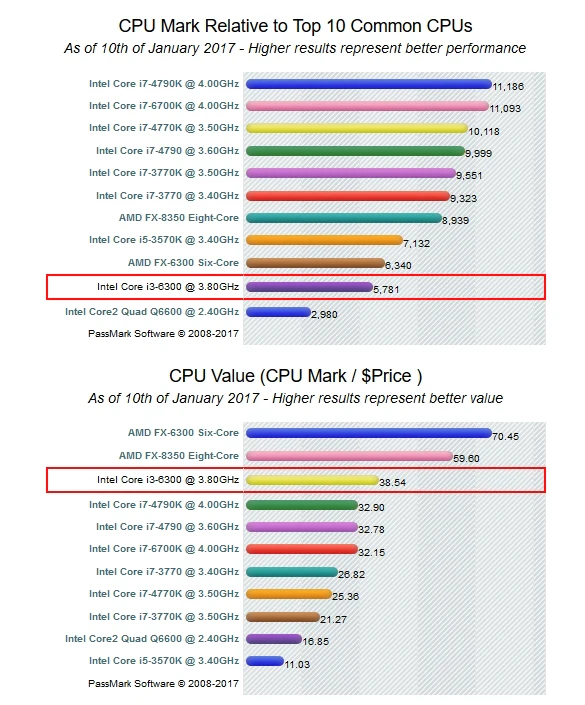 cpu-mark-relative-to-top-10-common-cpus