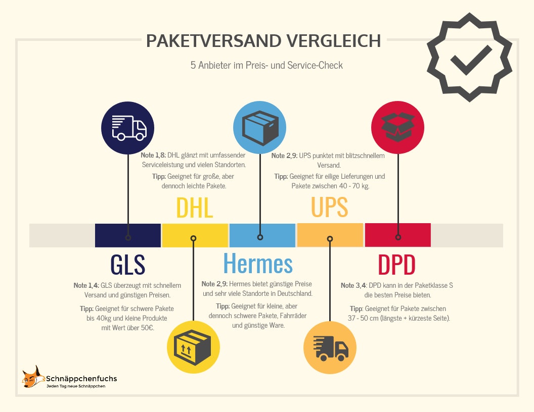 Paketversand Vergleich: Pakete günstig versenden