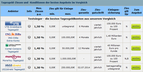 1,5% Zinsen aufs Tagesgeld für 6 Monate garantiert bei der VTB Direktbank