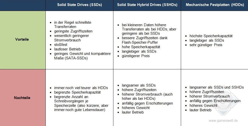 vor und nachteile von ssdh