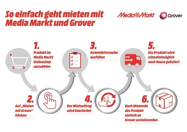 Die Media Markt Mietwochen funktionieren mit wenigen Klicks