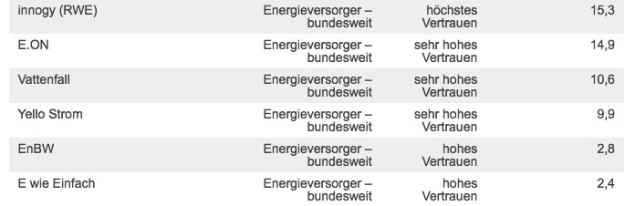 innogy-bester-versorger