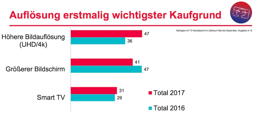 Trendstudie des gfu: Wichtigste Kaufgründe für TVs