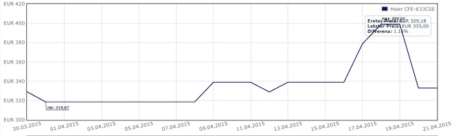 Tagesdeal: Haier CFE633CSE für 279€ - große Kühlgefrierkombi mit EEK A+