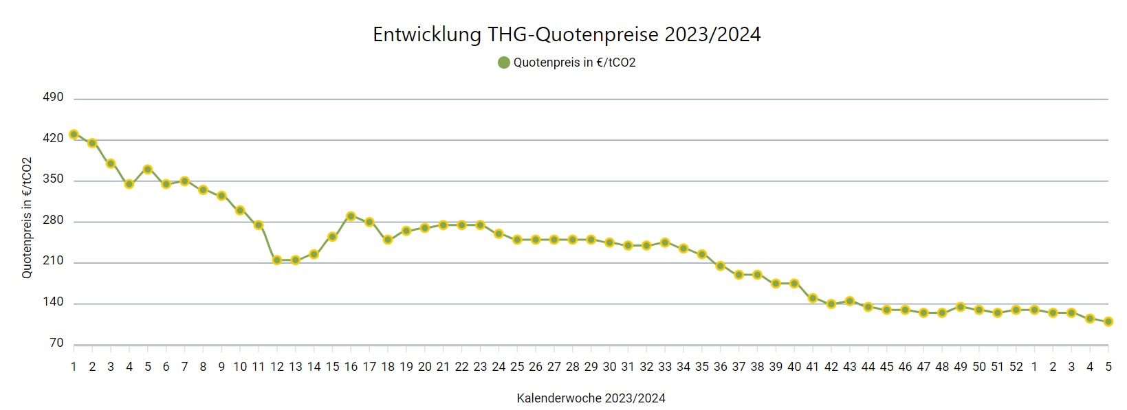 THG Quote verkaufen aktuell