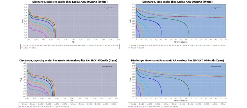 vergleich-ikea-ladda-eneloops