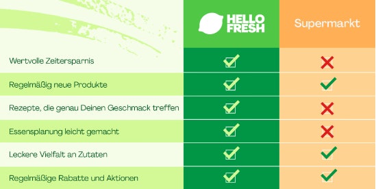 HelloFresh-Gutschein HelloFresh-Gutschein