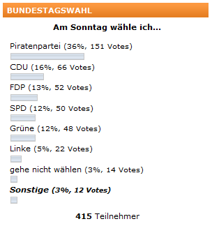 Die Bundestagswahl
