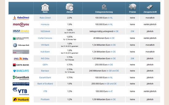 Tagesgeldkonten im Vergleich - Wo gibt's die besten Zinsen und wo bekomme ich Startguthaben?